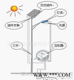 深圳LED太阳能路灯 广东太阳能灯具 路灯太阳能图2