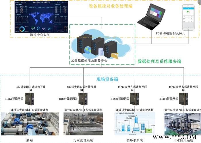 污水水质监测 水产类智慧监测系统 水厂自动化控制系统