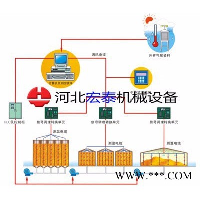 大连无线粮情监测系统 粮食测温系统 厂家批发