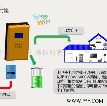 微网国际 智慧电网供电发电系统 太阳能风能市电 市电为辅，发电为主，余电并网图5