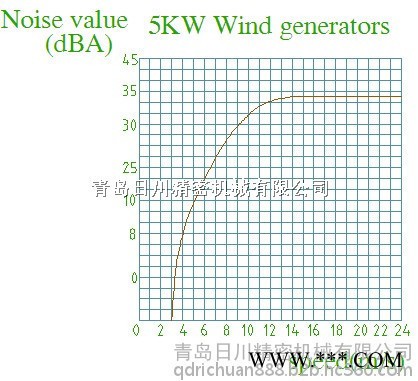 青岛日川RCVA-5000W 垂直轴风力发电机图4