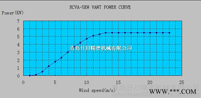 青岛日川RCVA-5000W 垂直轴风力发电机图3