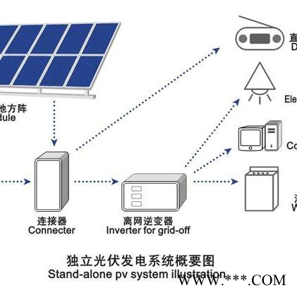 上明标准型 光伏发电离网系统  太阳能发电  光伏并网电站图3