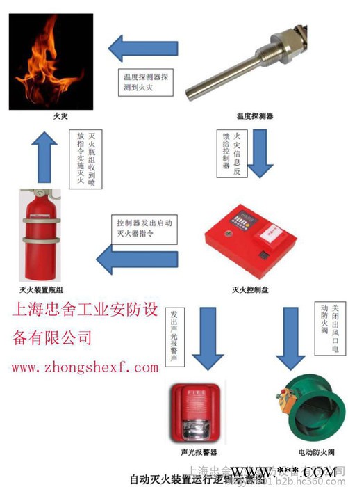 忠舍厂商直销车用锂电池自动灭火装置    车用电池灭火系统图7