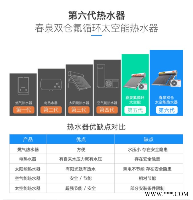 太空能热水器**品牌  双仓氟循环太空能热水器图3
