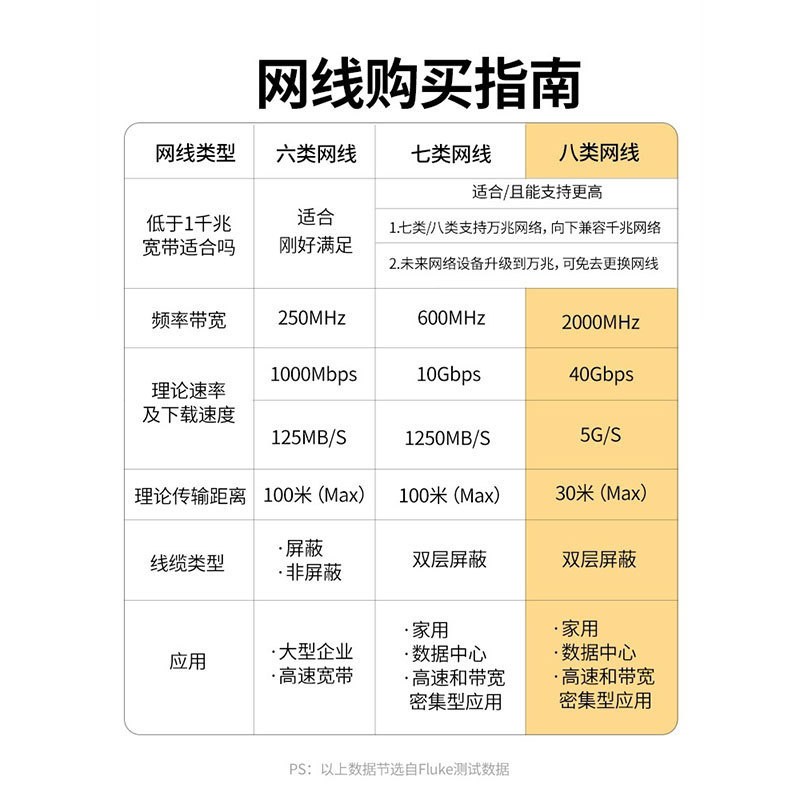八类网线纯铜万兆家用高速CAT8双屏蔽26AWG40G家用工程SFTP线图4