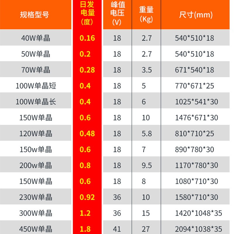 太阳能板450W单晶光伏充发电12V24V系统家用太阳能电池 板100W跨境图3